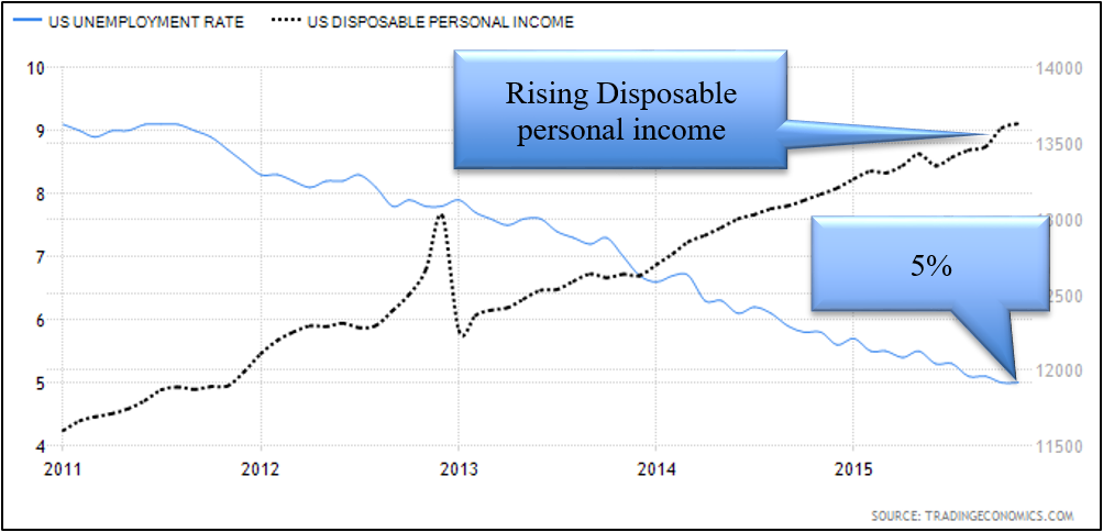 US unemployment vs us disposable personal income