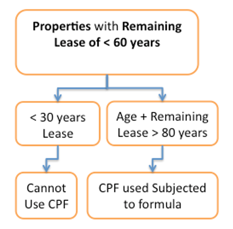Allowable CPF usage for properties below 60 years
