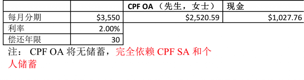 CPF OA and Cash usage for property