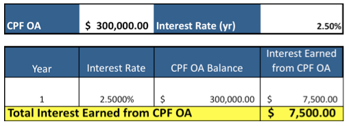 CPF-Interest-rate-OA