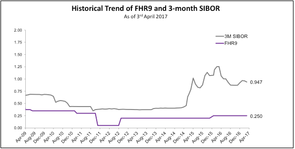 Sibor Rate History Chart