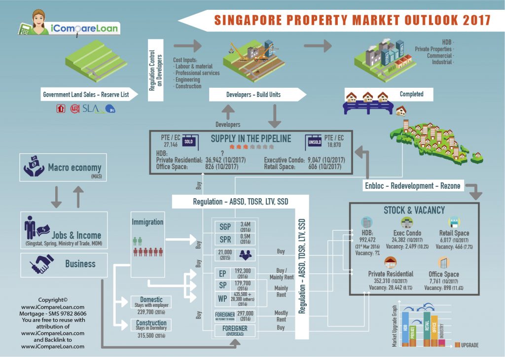 property buying in Singapore