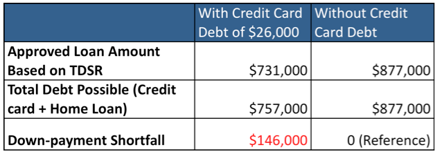 How Credit Card Debt Can Ruin Your Dream Home Purchase