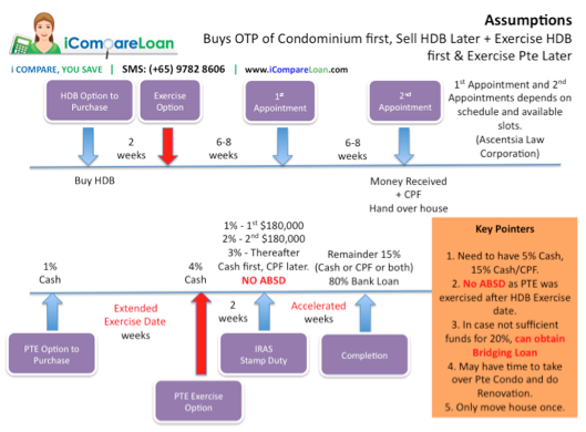 Info-graphic 3 - buy condo otp sell hdb - exercise hdb option then exercise condo option