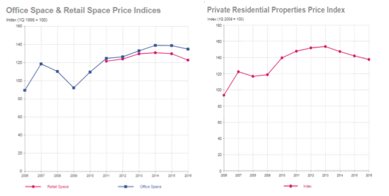 Singapore Property Price Chart