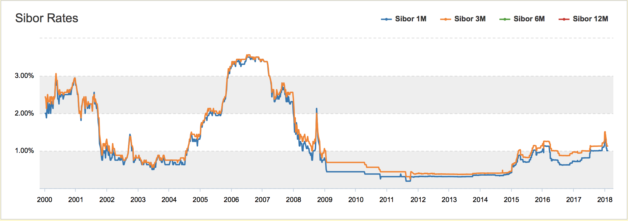 1 Month Sibor Rate Chart