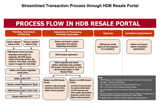 Hdb Resale Portal Helps 2 000 Applicants Close Deal In Shorter Time I Compare You Save