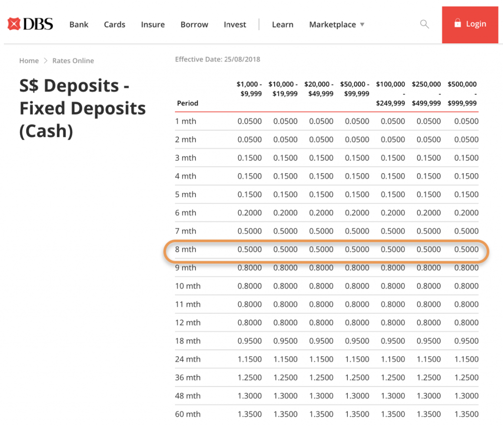 DBS FHR Fixed Deposit Rate Cash