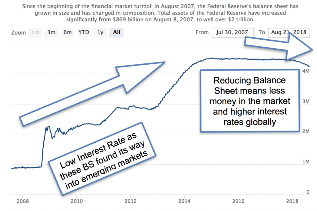 Federal Reserve Bank Balance Sheet