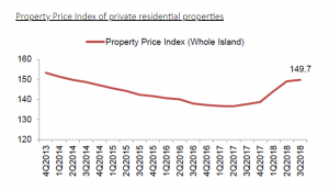 private residential properties prices
