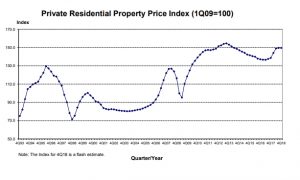 private home price