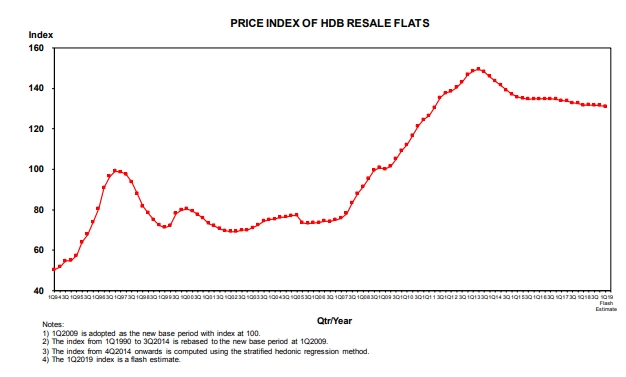 Hdb Resale Price Index Chart