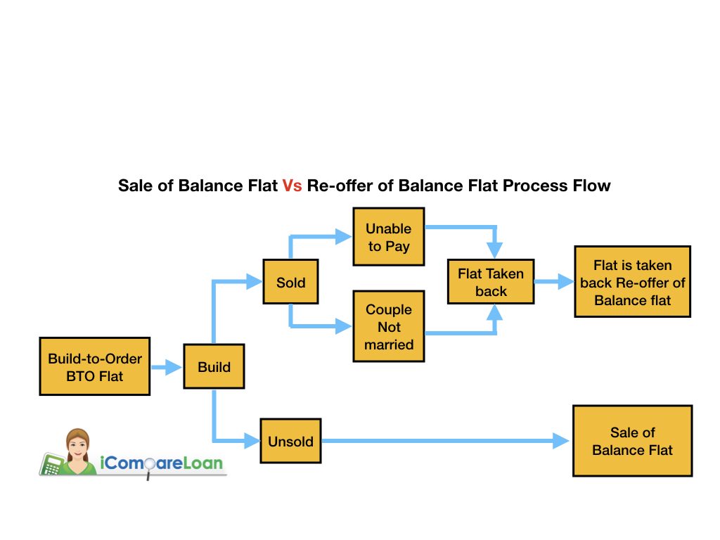 Sale of balance flat process flow