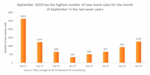 Sep 2019 new private home sales