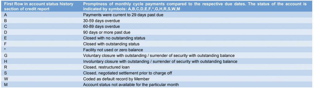 Defer Repayment Home Loan - Credit Bureau Score