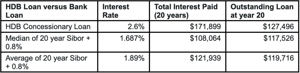 HDB loan vs Bank loan interest rate