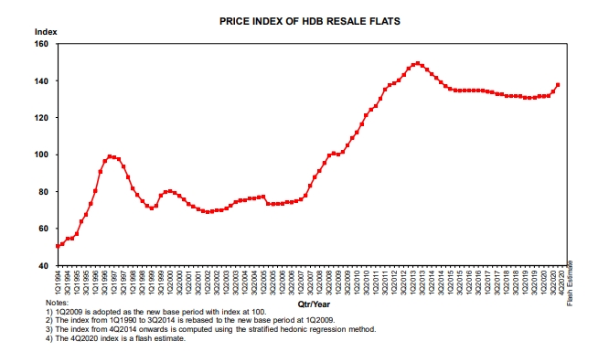 HDB resale prices